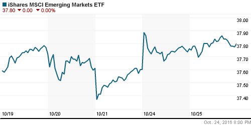 График: iShares MSCI Emerging Markets Index (EEM).