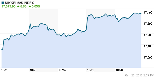 График индекса Nikkei-225 (Japan).