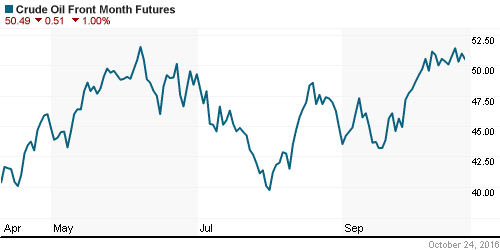 График изменения цен на нефть: Crude oil.