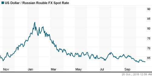 График официального курса Рубля к Доллару США.