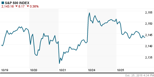 График индекса S&P 500.