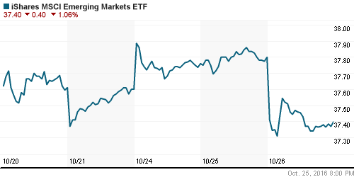 График: iShares MSCI Emerging Markets Index (EEM).