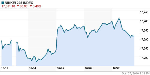 График индекса Nikkei-225 (Japan).