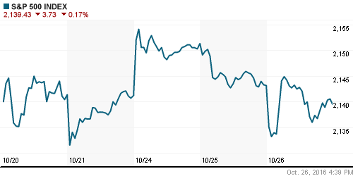 График индекса S&P 500.