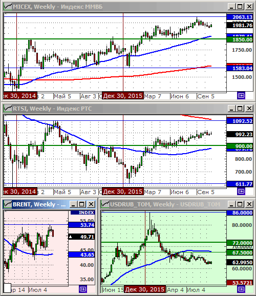 Технический анализ индексов ММВБ и РТС, нефти и курса рубля.