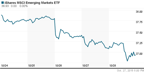 График: iShares MSCI Emerging Markets Index (EEM).