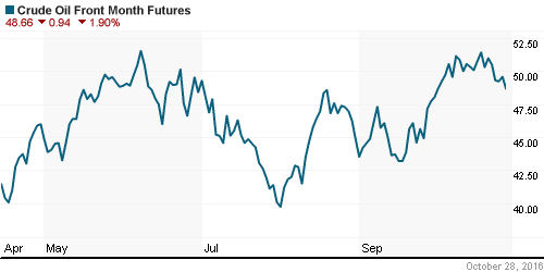 График изменения цен на нефть: Crude oil.