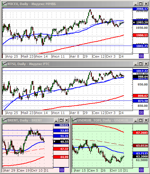 Индексы РТС и ММВБ.