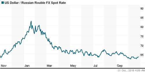 График официального курса Рубля к Доллару США.