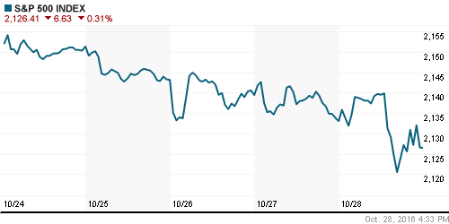 График индекса S&P 500.