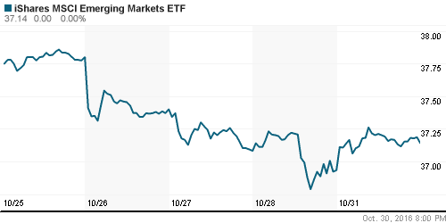 График: iShares MSCI Emerging Markets Index (EEM).