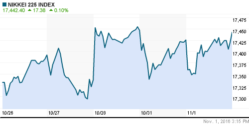 График индекса Nikkei-225 (Japan).