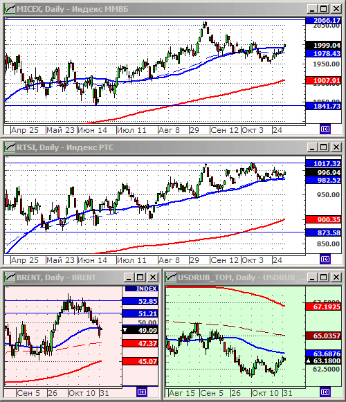 Индексы РТС и ММВБ.