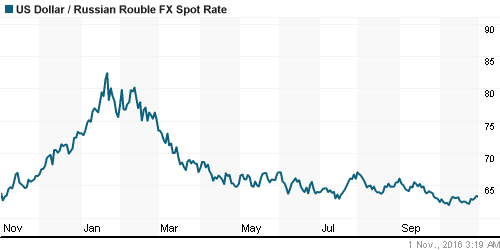 График официального курса Рубля к Доллару США.