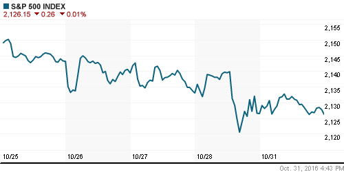 График индекса S&P 500.