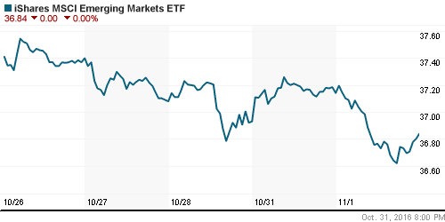 График: iShares MSCI Emerging Markets Index (EEM).