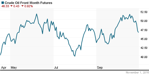 График изменения цен на нефть: Crude oil.