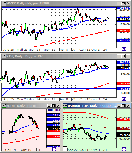 Индексы РТС и ММВБ.