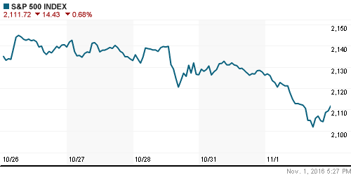 График индекса S&P 500.