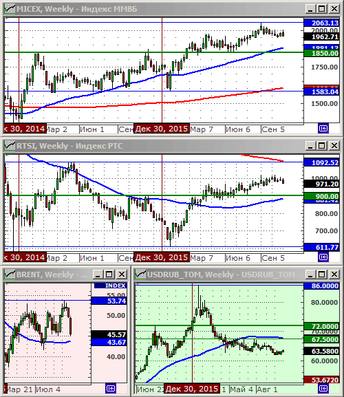 Технический анализ индексов ММВБ и РТС, нефти и курса рубля.