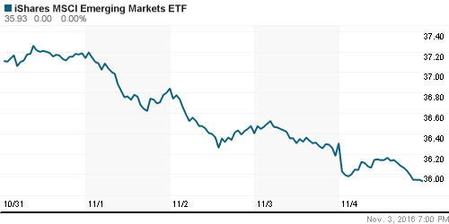 График: iShares MSCI Emerging Markets Index (EEM).