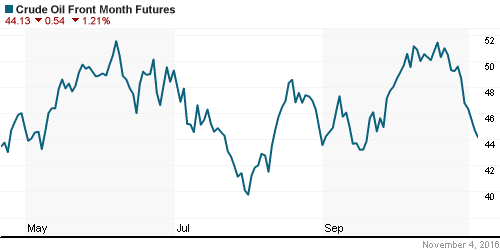 График изменения цен на нефть: Crude oil.