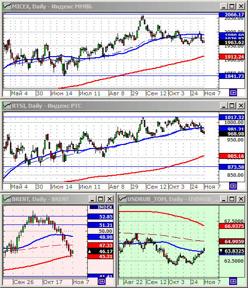 Индексы РТС и ММВБ.
