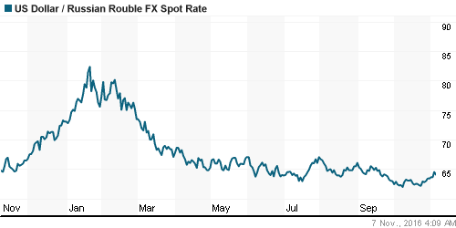 График официального курса Рубля к Доллару США.