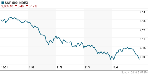 График индекса S&P 500.