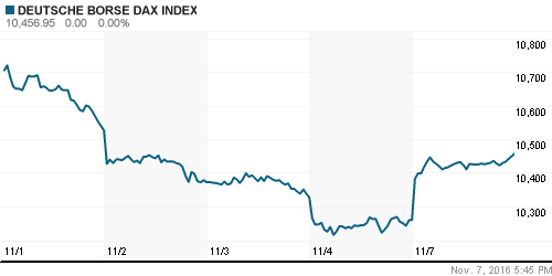 График индекса XETRA DAX.