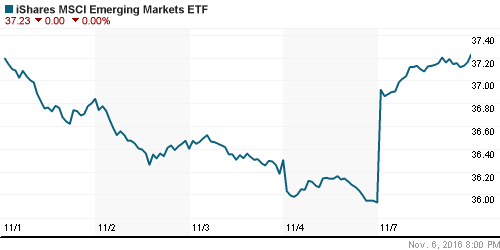 График: iShares MSCI Emerging Markets Index (EEM).