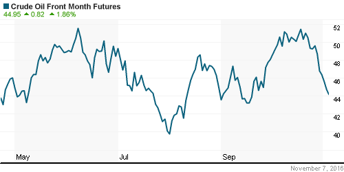 График изменения цен на нефть: Crude oil.