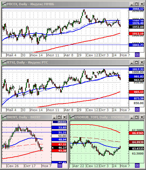 Индексы РТС и ММВБ.
