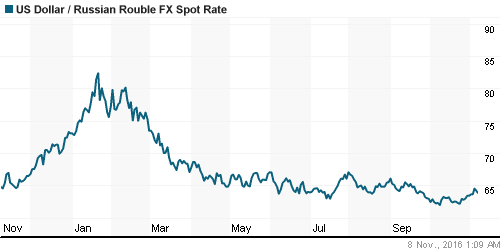 График официального курса Рубля к Доллару США.