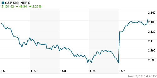 График индекса S&P 500.