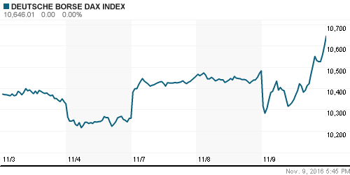 График индекса XETRA DAX.