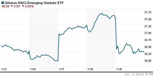 График: iShares MSCI Emerging Markets Index (EEM).