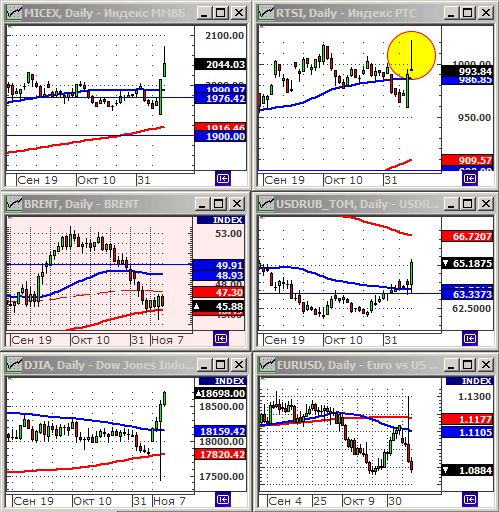 Технический анализ индексов ММВБ и РТС.