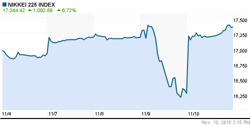 График индекса Nikkei-225 (Japan).