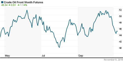 График изменения цен на нефть: Crude oil.