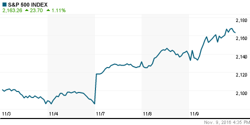 График индекса S&P 500.