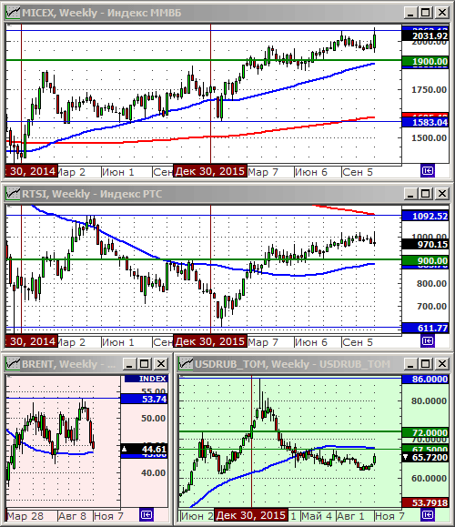 Технический анализ индексов ММВБ и РТС, нефти и курса рубля.