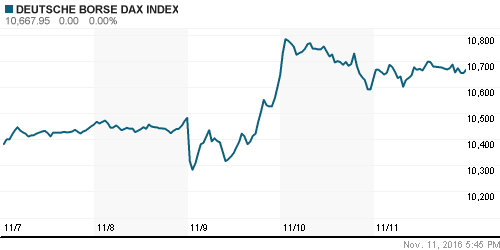 График индекса XETRA DAX.