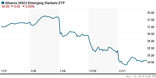 График: iShares MSCI Emerging Markets Index (EEM).