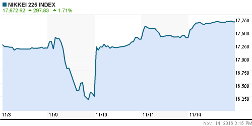 График индекса Nikkei-225 (Japan).