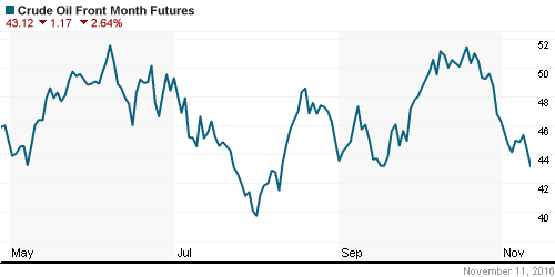 График изменения цен на нефть: Crude oil.