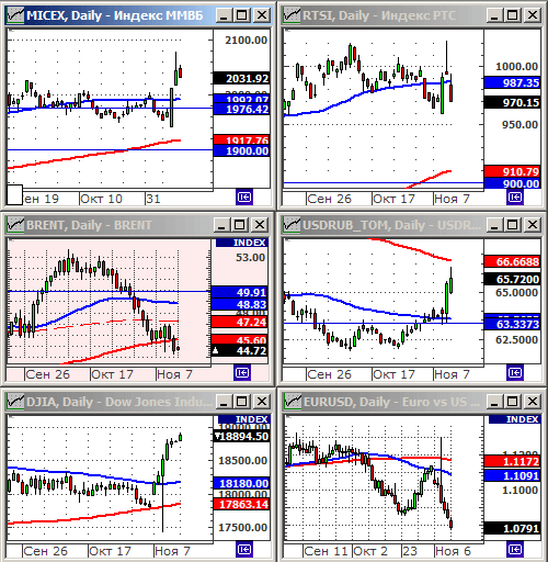 Индексы РТС и ММВБ.
