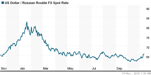 График официального курса Рубля к Доллару США.