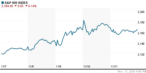 График индекса S&P 500.