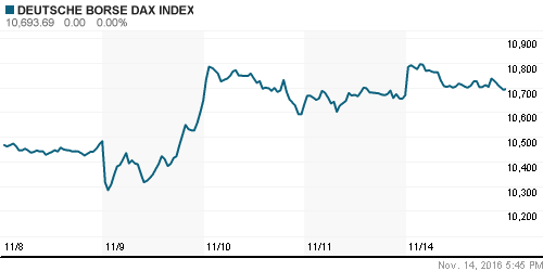 График индекса XETRA DAX.
